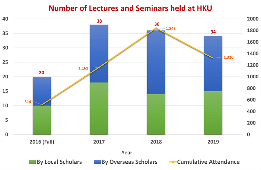 Number of Lectures and Seminars held at HKU