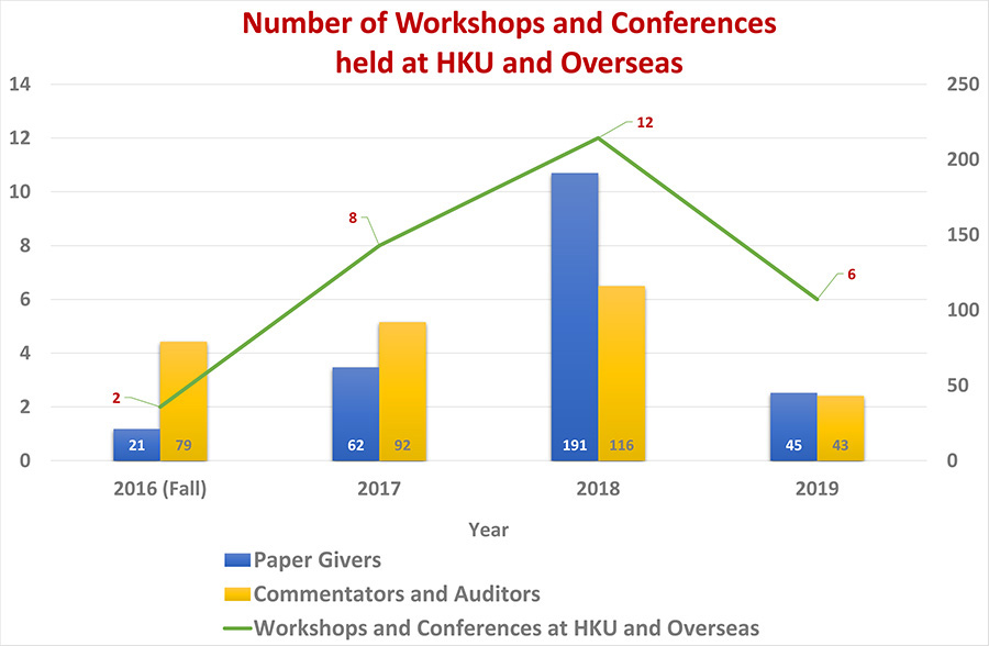 Number of Workshops and Conferences held at HKU and Overseas